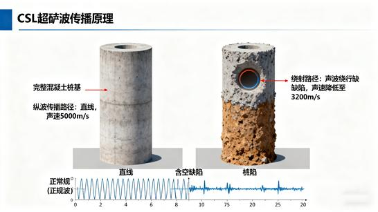 CSL Ultrasonic Testing Principle and Steps: The Science Behind Non-Destructive Concrete Pile Inspection