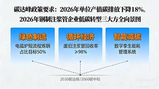 Carbon Peak Drives Industry Upgrade: 3 Low-Carbon Transformation Directions for Steel Grouting Pipe Enterprises in 2026